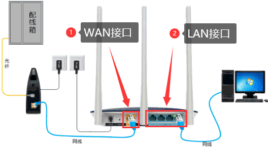 192.168.1.1 路由器设置登录入口路由器安装教程及电脑连接路由器信号方法（有线连接，无线连接）